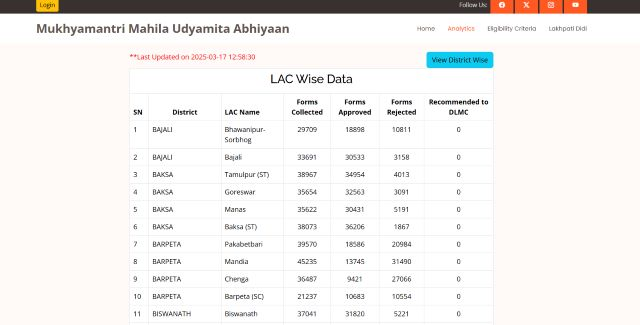 Check Mukhyamantri Mahila Udyamita Abhiyan (MMUA) List