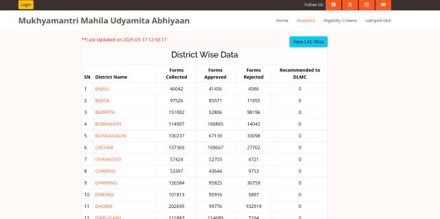 Download District Wise List Online